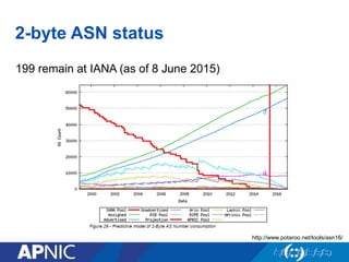 2-byte ASN status
199 remain at IANA (as of 8 June 2015)
http://www.potaroo.net/tools/asn16/
 