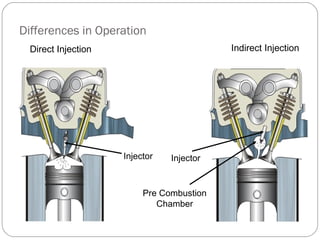 Direct Injection
Differences in Operation
Indirect Injection
Injector Injector
Pre Combustion
Chamber
 