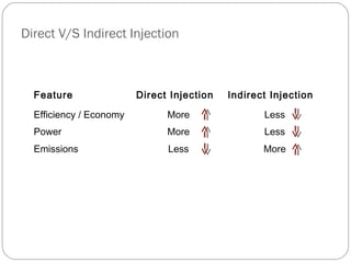 Feature Direct Injection Indirect Injection
Efficiency / Economy More Less
Power More Less
Emissions Less More
Direct V/S Indirect Injection
 