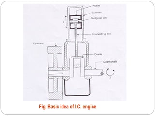 Fig. Basic idea of I.C. engine
 