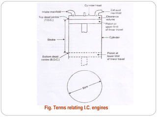 Fig. Terms relating I.C. engines
 