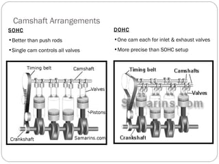 Camshaft Arrangements
SOHC
•Better than push rods
•Single cam controls all valves
DOHC
•One cam each for inlet & exhaust valves
•More precise than SOHC setup
 
