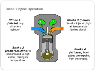 Stroke 1
(intake) only
air enters
cylinder.
Diesel Engine Operation
Stroke 2
(compression) air is
compressed to high
extent, raising its
temperature.
Stroke 3 (power)
diesel is injected,high
air temperature
ignites diesel.
Stroke 4
(exhaust) burnt
gases are expelled
from the engine.
 