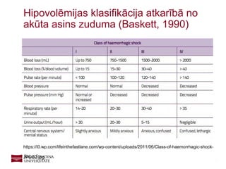 5
Hipovolēmijas klasifikācija atkarībā no
akūta asins zuduma (Baskett, 1990)
https://i0.wp.com/lifeinthefastlane.com/wp-content/uploads/2011/06/Class-of-haemorrhagic-shock-
JPEG2.jpg
 