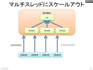マルチスレッドにスケールアウト
2016/7/23 13
broker
client
connection
client client
ios
client
thread threadthread
 