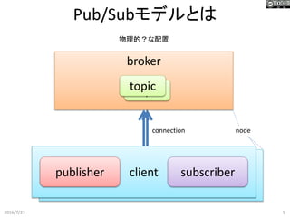 client
Pub/Subモデルとは
2016/7/23 5
broker
clientpublisher subscriber
topictopic
connection
物理的？な配置
node
 