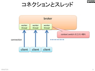 コネクションとスレッド
2016/7/23 6
broker
client
connection
worker
thread
worker
thread
worker
thread
client client
context switch のコスト増大
 