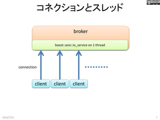 コネクションとスレッド
2016/7/23 7
broker
client
connection
boost::asio::io_service on 1 thread
client client
 