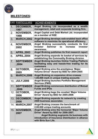 17 | P a g e
MILESTONES:
S.NO. PARTICULARS ACHIEVEMENTS
1. DECEMBER,
1997
Angel Broking Ltd incorporated as a wealth
management, retail and corporate broking firm.
2. NOVEMBER,
1998
Angel Capital and Debt Market Ltd. incorporated
as a member of NSE
3. MARCH,2002 Angel Broking develops web-enabled back office
software to maximize its operational efficiency.
4. NOVEMBER,
2002
Angel Broking successfully conducts its first
Investor Seminar to increase investor
awareness.
5. APRIL,2003 Angel Broking publishes its first research report
6. APRIL,2004 Angel Broking expands its basket of services by
establishing the Commodity Broking division
7. SEPTEMBER
,2004
Angel Broking launches Online Trading Platform
facilitating easy and hassle-free trading for its
customers
8. OCTOBER,
2005
Angel Broking wins the prestigious ‘Major
Volume Driver’ Award by BSE for 2004-2005
9. MARCH,2006 Angel Broking on expansion drive crosses
1,00,000 mark in unique trading accounts
10. JULY,2006 Angel Broking launches Portfolio Management
Services (PMS)
11. SEPTEMBER
,2006
Angel Broking commences distribution of Mutual
Funds and IPOs
12. OCTOBER,
2006
Angel Broking bags the coveted ‘Major Volume
Driver’ Award by BSE for 2005-2006
13. DECEMBER,
2006
Angel Broking expands its network by creating
2500 business associates
14. MARCH,2007 Angel Broking crosses the benchmark of
2,00,000 unique trading accounts
15. NOVEMBER,
2007
Angel Broking wins the honoured ‘Major Volume
Driver’ Award by BSE for 2006-2007.
Angel Broking augments its business with
introduction of Insurance Distribution in alliance
with Birla Sun Life.
 