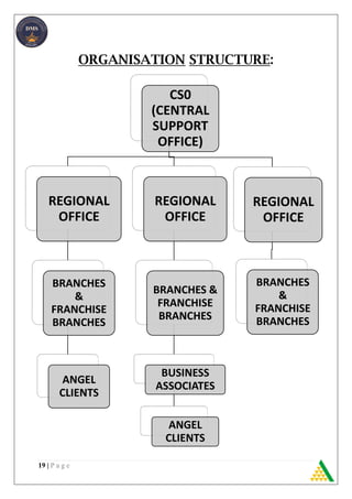 19 | P a g e
CS0
(CENTRAL
SUPPORT
OFFICE)
REGIONAL
OFFICE
BRANCHES
&
FRANCHISE
BRANCHES
ANGEL
CLIENTS
REGIONAL
OFFICE
BRANCHES &
FRANCHISE
BRANCHES
BUSINESS
ASSOCIATES
ANGEL
CLIENTS
REGIONAL
OFFICE
BRANCHES
&
FRANCHISE
BRANCHES
ORGANISATION STRUCTURE:
 