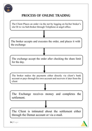 26 | P a g e
The Client Places an order via the net by logging on his/her broker’s
site Or to via Sub-broker through Telephone at angel office.
The broker makes the payments either directly via client’s bank
account or pays through his own account and recovers it later from the
client
The exchange accept the order after checking the share limit
for the day.
The broker accepts and executes the order, and places it with
the exchange
The Client is intimated about the settlement either
through the Demat account or via e-mail.
The Exchange receives money and completes the
settlement.
PROCESS OF ONLINE TRADING
 