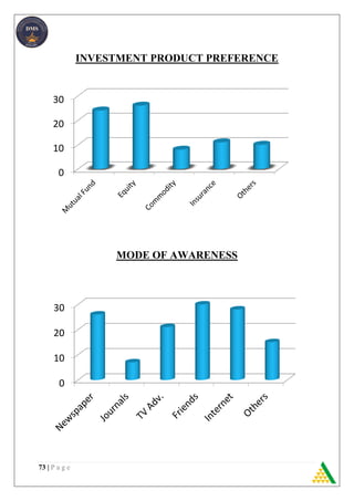 73 | P a g e
0
10
20
30
INVESTMENT PRODUCT PREFERENCE
MODE OF AWARENESS
0
10
20
30
 