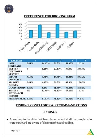 74 | P a g e
0
5
10
15
20
25
PREFERENCE FOR BROKING FIRM
FACTORS 1 2 3 4 5
LOW
BROKERAGE
2.44% 14.63% 31.7% 39.02% 12.2%
BETTER
CUSTOMER
SERVICE
0 1.21% 23.17% 37.8% 20.63%
BRAND
LOYALITY
3.65% 7.31% 19.51% 40.24% 29.26%
MARGIN
MONEY
2.44% 4.87% 31.7% 43.9% 17.07%
GOOD TRADING1.21% 6.1% 35.36% 30.48% 26.82%
TIMELY
RESSEARCH
REPORT
0% 13.41% 45.12% 29.26% 12.2%
FRIENDS REFER1.21% 17.07% 45.12% 26.82% 9.75%
FINDING, CONCLUSION & RECOMMANDATIONS
FINDINGS
 According to the data that have been collected all the people who
were surveyed are aware of share market and trading.
 