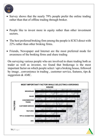 75 | P a g e
MOST IMPORTANT FACTOR WHILE SELECTING A BROKING
HOUSE
AMC
TIPS & SUGGESTION
FEATURES
CUSTOMER SERVICE
CONVINIENCE(IN
TRADE)
IMAGE
BROKERAGE
FACTORS
 Survey shows that the nearly 79% people prefer the online trading
rather than that of offline trading through broker.
 People like to invest more in equity rather than other investment
sectors.
 The best preferred broking firm among the people is ICICI direct with
22% rather than other broking firms.
 Friends, Newspaper and Internet are the most preferred mode for
awareness of the broking firms and share trading
On surveying various people who are involved in share trading both as
trader as well as investor, we found that brokerage is the most
important factor on which people select / opt a broking house, followed
by image , convenience in trading , customer service, features, tips &
suggestion & AMC.
 