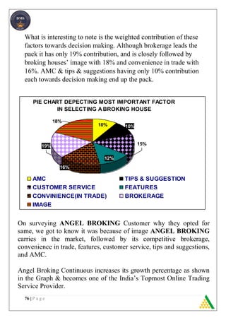76 | P a g e
What is interesting to note is the weighted contribution of these
factors towards decision making. Although brokerage leads the
pack it has only 19% contribution, and is closely followed by
broking houses’ image with 18% and convenience in trade with
16%. AMC & tips & suggestions having only 10% contribution
each towards decision making end up the pack.
On surveying ANGEL BROKING Customer why they opted for
same, we got to know it was because of image ANGEL BROKING
carries in the market, followed by its competitive brokerage,
convenience in trade, features, customer service, tips and suggestions,
and AMC.
Angel Broking Continuous increases its growth percentage as shown
in the Graph & becomes one of the India’s Topmost Online Trading
Service Provider.
PIE CHART DEPECTING MOST IMPORTANT FACTOR
IN SELECTING A BROKING HOUSE
19%
16%
12%
15%
10%10%
18%
AMC TIPS & SUGGESTION
CUSTOMER SERVICE FEATURES
CONVINIENCE(IN TRADE) BROKERAGE
IMAGE
 