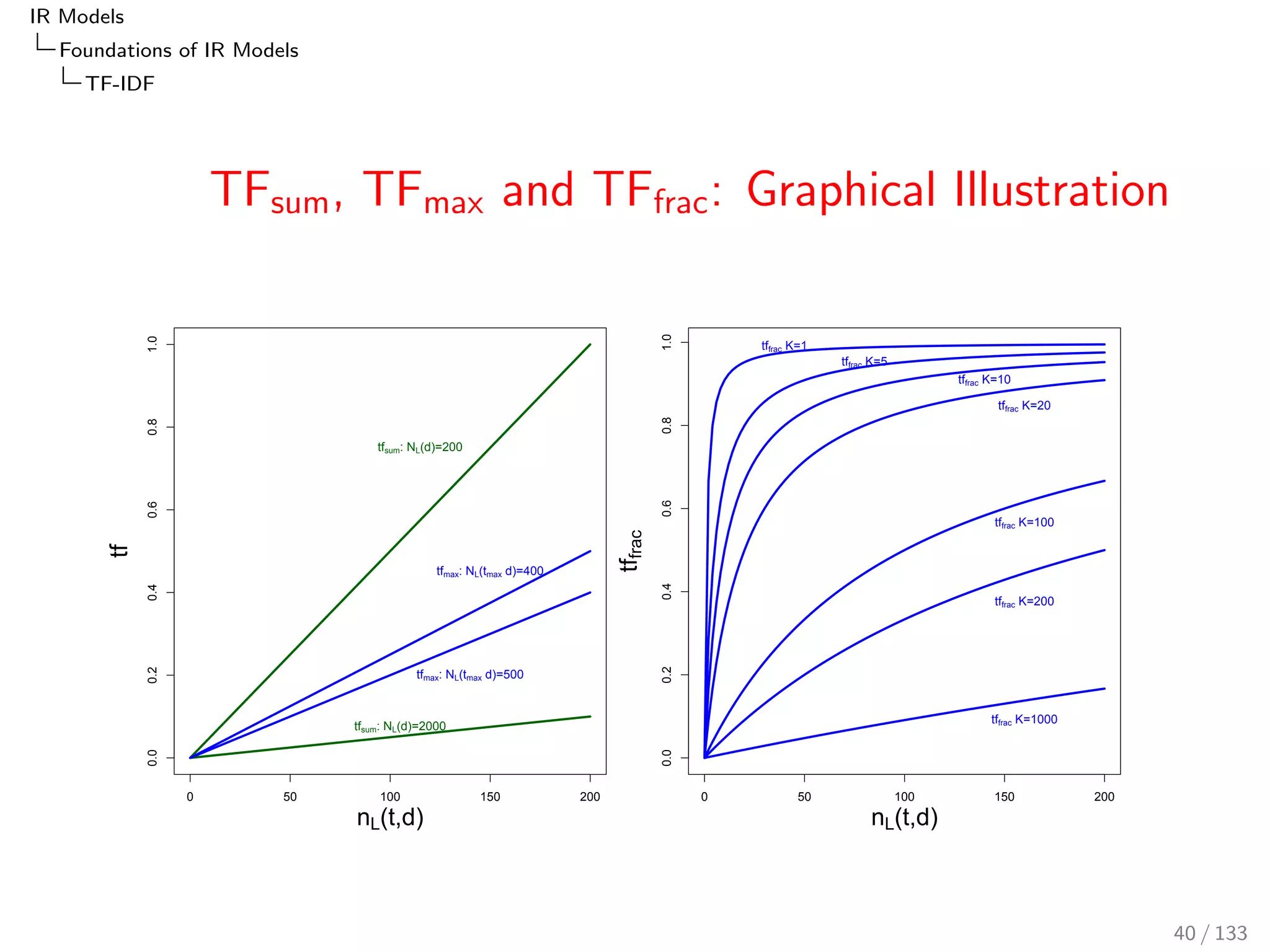 nes the variants of 
TF(t; c), the collection-wide term frequency. 
Not considered any further here. 
37 / 133 
 