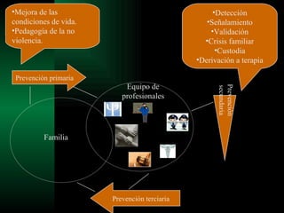 Mejora de las condiciones de vida. Pedagogía de la no violencia. Prevención primaria Detección Señalamiento Validación Crisis familiar Custodia Derivación a terapia Prevención secundaria Prevención terciaria Familia  Equipo de profesionales 