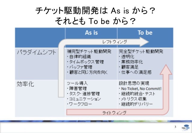 as isから始めようチケット駆動開発の3事例
