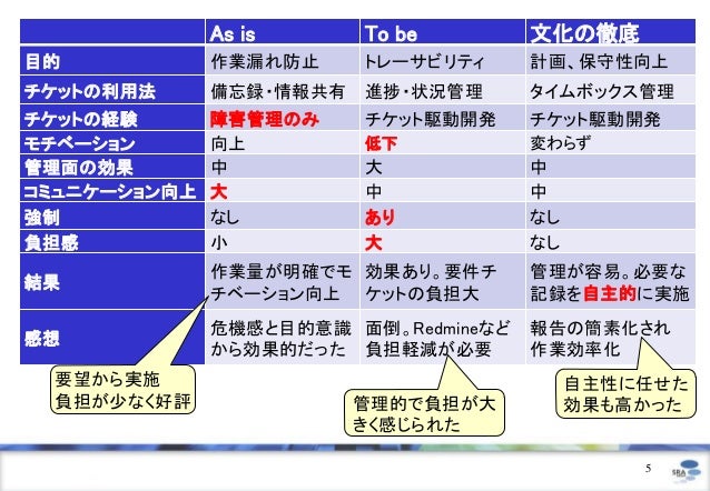 as isから始めようチケット駆動開発の3事例