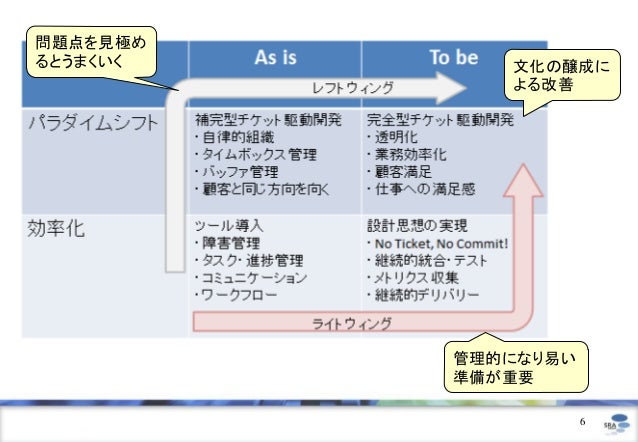 As Isから始めようチケット駆動開発の３事例