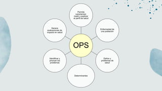 OPS
Permite
caracterizar,
medir y explicar
el perfil de salud
Enfermedad de
una población
Daños y
problemas de
salud
Determinantes
Identificar y
priorizar los
problemas
Genera
evaluaciones de
impacto en salud
 