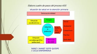 Elabora cuadro de pasos del proceso ASIS
situación de salud en la atención primaria
NANCY JHANET SOTO QUISPE
I CICLO ENFERMERIA
 
