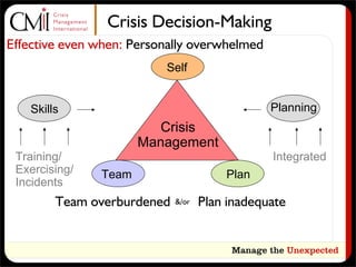 Crisis Decision-Making
Effective even when: Personally overwhelmed
                          Self


    Skills
     Skills                                      Planning
                          Crisis
                       Management
 Training/                                       Integrated
 Exercising/    Team                     Plan
 Incidents
          Team overburdened   &/or   Plan inadequate
 