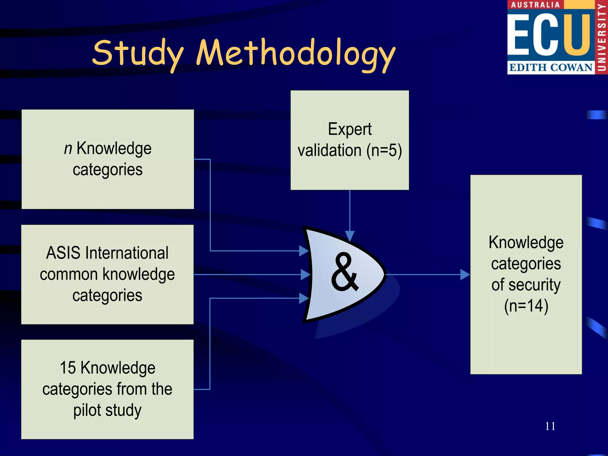 Study Methodology




Dave Brooks               11
 