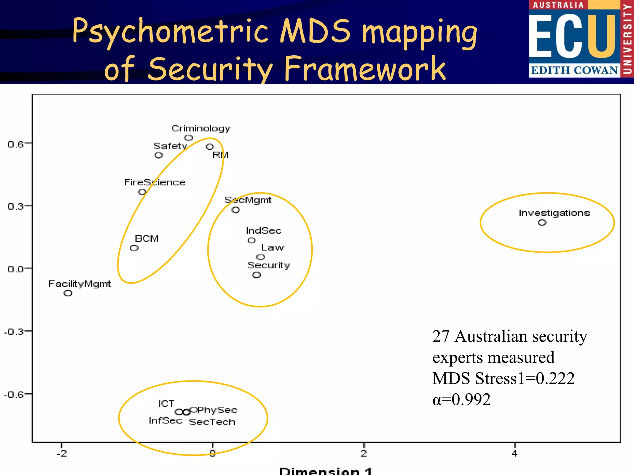Psychometric MDS mapping
  of Security Framework




                     27 Australian security
                     experts measured
                     MDS Stress1=0.222
                     α=0.992

                                        16
 