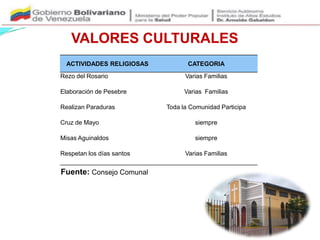 VALORES CULTURALES
ACTIVIDADES RELIGIOSAS CATEGORIA
Rezo del Rosario Varias Familias
Elaboración de Pesebre Varias Familias
Realizan Paraduras Toda la Comunidad Participa
Cruz de Mayo siempre
Misas Aguinaldos siempre
Respetan los días santos Varias Familias
Fuente: Consejo Comunal
 