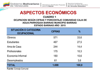 ASPECTOS ECONÓMICOS
CUADRO 1
OCUPACION SEGÚN CIFRAS Y PORCENTAJE COMUNIDAD CAJA DE
AGUA.PARROQUIA BARINAS MUNICIPIO BARINAS
ESTADO BARINAS AÑO 2015
SITUACIÓN O CATEGORIA
OCUPACIONAL
CIFRAS %
Obreros 571 33,6
Estudiantes 467 27,5
Ama de Casa 244 14,4
Profesionales 175 10,3
Economia Informal 180 10,6
Desempleados 61 3,6
TOTAL 1.698 100,0
Fuente: Consejo Comunal
 