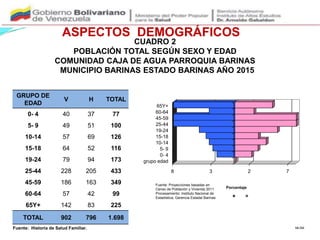 ASPECTOS DEMOGRÁFICOS
GRUPO DE
EDAD
V H TOTAL
0- 4 40 37 77
5- 9 49 51 100
10-14 57 69 126
15-18 64 52 116
19-24 79 94 173
25-44 228 205 433
45-59 186 163 349
60-64 57 42 99
65Y+ 142 83 225
TOTAL 902 796 1.698
Fuente: Historia de Salud Familiar.
8 3 2 7
grupo edad
0- 4
5- 9
10-14
15-18
19-24
25-44
45-59
60-64
65Y+
Porcentaje
MLSM
Fuente: Proyecciones basadas en
Censo de Población y Vivienda 2011
Procesamiento: Instituto Nacional de
Estadística, Gerencia Estadal Barinas
CUADRO 2
POBLACIÓN TOTAL SEGÚN SEXO Y EDAD
COMUNIDAD CAJA DE AGUA PARROQUIA BARINAS
MUNICIPIO BARINAS ESTADO BARINAS AÑO 2015
 