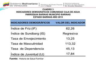 Fuente: Historia de Salud Familiar
INDICADORES DEMOGRÁFICOS VALOR DEL INDICADOR
Índice de Friz (IF) 62,26
Índice de Sundbarg (IS) Regresiva
Tasa de Envejecimiento 13,25
Tasa de Masculinidad 113,32
Tasa de Dependencia 45,13
Índice de Juventud (IJ) 17,84
CUADRO 3
INDICADORES DEMOGRÁFICOS COMUNIDAD CAJA DE AGUA
PARROQUIA BARINAS MUNICIPIO BARINAS
ESTADO BARINAS AÑO 2015
 