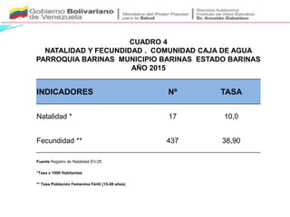 CUADRO 4
NATALIDAD Y FECUNDIDAD . COMUNIDAD CAJA DE AGUA
PARROQUIA BARINAS MUNICIPIO BARINAS ESTADO BARINAS
AÑO 2015
INDICADORES Nº TASA
Natalidad * 17 10,0
Fecundidad ** 437 38,90
Fuente Registro de Natalidad EV-25
*Tasa x 1000 Habitantes
** Tasa Población Femenina Fértil (15-49 años)
 