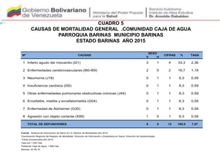 CUADRO 5
CAUSAS DE MORTALIDAD GENERAL .COMUNIDAD CAJA DE AGUA
PARROQUIA BARINAS MUNICIPIO BARINAS
ESTADO BARINAS AÑO 2015
V H
1 Infarto agudo del miocardio (I21) 3 1 4 33,3 2,36
2 Enfermedades cerebrovasculares (I60-I69) 2 0 2 16,7 1,18
3 Neumonía (J18) 0 1 1 8,3 0,59
4 Insuficiencia cardíaca (I50) 0 1 1 8,3 0,59
5 Otras enfermedades pulmonares obstructivas crónicas (J44) 0 1 1 8,3 0,59
6 Encefalitis, mielitis y encefalomielitis (G04) 0 1 1 8,3 0,59
7 Enfermedad de Alzheimer (G30) 0 1 1 8,3 0,59
8 Agresión con objeto cortante (X99) 1 0 1 8,3 0,59
TOTAL DE DEFUNCIONES 6 6 12 100,0 7,07
Fuente: Sistema de Información de Salud (S.I.S.-Modulo de Mortalidad) año 2015
Coordinación Regional del Registro de Mortalidad. Dirección de Información y Estadística en Salud. Dirección de Epidemiología
*Cifras provisionales año 2015
Tasa por 1.000 Hab.
Población Caja de Agua; 1.698 Hab.
Barinas, 22-08-16
Nº CAUSAS
SEXO
CIFRAS % TASA
 