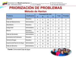 A B C D
Obesidad Educativo 4 0 1,5 0 0 0
Falta de Medicamentos Administrativo 6 10 0,5 0 0 0
Alcoholismo Educativo 4 1 0,5 0 0 0
Inseguridad Administrativo 8 10 1,5 1 27 2
Basura Educativo-
Administrativo 10 10 1,5 1 30 1
Falta de Alumbrado Administrativo 8 0 0,5 0 0 0
Incremento de Embarazos Educativo 6 0 0,5 0 0 0
Venta de Drogas Educativo 6 10 0,5 0 0 0
Ausencia del Servicio de Agua Administrativo 8 10 0,5 1 9 3
Falta de Alimentos Administrativo 6 0 0 0 0 0
Problema Clasificación
Formula(A+B) CxD
Total Prioridad
PRIORIZACIÓN DE PROBLEMAS
Método de Hanlon
Fuente: Comunidad Caja de Agua
 