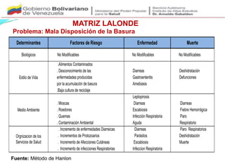 MATRIZ LALONDE
Determinantes Factores de Riesgo Enfermedad Muerte
.Alimentos Contaminados
. Desconocimiento de las Diarreas Deshidratación
enfermedades producidas Gastroenteritis Defunciones
por la acumulación de basura Amebiasis
.Baja cultura de reciclaje
Leptopirosis
. Moscas Diarreas Diarreas
. Roedores Escabiosis Fiebre Hemorrágica
. Quemas Infección Respiratoria Paro
. Contaminación Ambiental Aguda Respiratorio
. Incremento de enfermedades Diarreicas Diarreas Paro Respiratorios
. Incrementos de Protozoarios Parásitos Deshidratación
. Incremento de Afecciones Cutáneas Escabiosis Muerte
. Incremento de infecciones Respiratorias Infeccion Respiratoria
Aguda.
Medio Ambiente
Orgnizacion de los
Servicios de Salud
No Modificables No ModificablesNo ModificablesBiológicos
Estilo de Vida
Fuente: Método de Hanlon
Problema: Mala Disposición de la Basura
 