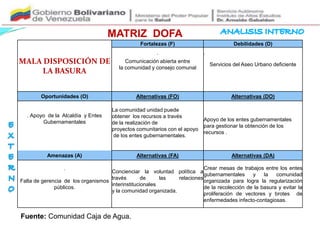 MALA DISPOSICIÓN DE
LA BASURA
Fortalezas (F) Debilidades (D)
. .
Comunicación abierta entre
la comunidad y consejo comunal
Servicios del Aseo Urbano deficiente
Oportunidades (O) Alternativas (FO) Alternativas (DO)
La comunidad unidad puede
obtener los recursos a través
de la realización de
proyectos comunitarios con el apoyo
de los entes gubernamentales.
Apoyo de los entes gubernamentales
para gestionar la obtención de los
recursos .
. Apoyo de la Alcaldía y Entes
Gubernamentales
Amenazas (A) Alternativas (FA) Alternativas (DA)
.
Concienciar la voluntad política a
través de las relaciones
interinstitucionales
y la comunidad organizada.
Crear mesas de trabajos entre los entes
gubernamentales y la comunidad
organizada para logra la regularización
de la recolección de la basura y evitar la
proliferación de vectores y brotes de
enfermedades infecto-contagiosas.
Falta de gerencia de los organismos
públicos.
MATRIZ DOFA
Fuente: Comunidad Caja de Agua.
 