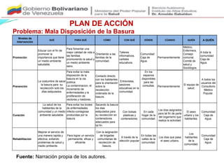 PLAN DE ACCIÓN
Niveles de
Intervención
QUÉ PARA QUÉ CÓMO CON QUÉ DÓNDE CÚANDO QUIÉN A QUIÉN
En todas las
calles de la
comunidad.
Los días que pasa
el aseo urbano.
Los
habitantes
de la
comunidad.
Comunidad
Caja de
Agua.
El equipo de
salud.
A todos los
usuarios del
Consultorio
Médico
Popular.
La salud de los
habitantes de la
comunidad y un medio
ambiente saludable.
Para evitar los brotes
de enfermedades
infecto-contagiosa
producidas por la
basura.
Sacando la basura
los dias
estipulados para
su recolección en
contenedores
adecuados para
tal fin.
Con bolsas
plasticas y
contenedores.
En cada
hogar de la
comunidad.
Los días asignados
para tal fin de parte
del organismo que
realiza la actividad.
El aseo
urbano y los
habitantes.
Comunidad
Caja de
Agua.
Médico,
Enfermera,
Consejo
comunal,
Comité de
salud y
Sociólogos.
A toda la
comunidad
Caja de
Agua.
La costumbre de sacar
la basura para su
recolección solo los
dÍas estipulados.
Para evitar la mala
disposición de la
basura en la via
pública.
La contaminacion, el
incremento de
enfermedades y la
proliferación de
vectores y roedores.
Contacto directo
con los habitantes
para la orientación
sobre la
recolección
ordenada de la
basura.
Entrevistas,
sesiones
educativas en la
comunidad.
En los
espacios
disponibles
para las
consultas. PermanentementePrevención
Curación
Rehabilitación
Talleres
informativos,
carteles
educativos.
Comunidad
Caja de
Agua.
Permanentemente
Mejorar el servicio de
una manera rapida y
efectiva, evitando
problemas de salud y
medio ambiente.
Para lograr un servicio
permanente, eficaz y
eficiente.
Con la asignación
de brigadas
comunitarias de
recoleccón de
basura.
A través de la
elección popular
Promoción
Educar con el fin de
promover la
importancia que tiene
un medio ambiente
saludable.
Para fomentar una
mejor calidad de vida a
las familias
promoviendo la salud y
un medio ambiente
sano.
Orientando a las
familias de la
comunidad.
Fuente: Narración propia de los autores.
Problema: Mala Disposición de la Basura
 