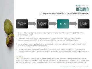 RESUMO

O Diagrama abaixo ilustra o conteúdo deste eBook:

Cenário do
eSocial

Desaﬁos para
Empresas

Solução

Resultados
Esperados

!

1.  O eSocial é um complexo, extenso e abrangente projeto, inserido no cenário do SPED. Estas
características geram...
2.  ...desaﬁos para proﬁssionais, departamentos e empresas como um todo. A ASIS Projetos
identiﬁcou 8 dos principais desaﬁos. Como consequência, acabam por necessitar de...
3.  ...uma solução para a qualidade e tempestividade na transmissão de informações trabalhistas/
previdenciárias para o FISCO. Entretanto,...
4.  ...é preciso que tal solução esteja alinhada com os desaﬁos, sendo REALMENTE capaz de gerar
resultados mensuráveis e aderentes às expectativas dos responsáveis pela implantação do projeto.
Conclusão
Para a ASIS Projetos, a oferta de serviços é senão uma ponte, um meio, entre problemas e desaﬁos
potenciais e a garantia de resultados. Nesta tríade, nenhum elemento é, ou pode ser, mais importante
que o outro. A visão do todo, supera a miopia de se pensar uma solução sem contexto e ﬁnalidade.
www.asisprojetos.com.br | Blog: www.spednews.com.br

 