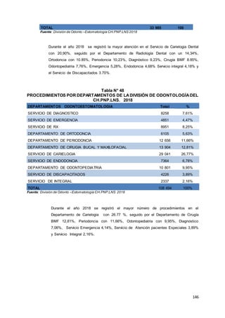 146
TOTAL 33 985 100
Fuente: División de Odonto –Estomatología CH.PNP.LNS 2018
Durante el año 2018 se registró la mayor atención en el Servicio de Carielogia Dental
con 20,90%, seguido por el Departamento de Radiología Dental con un 14,34%,
Ortodoncia con 10.85%, Periodoncia 10,23%, Diagnòstico 9,23%, Cirugía BMF 8.85%,
Odontopediatria 7,76%, Emergencia 5,28%, Endodoncia 4,68% Servicio integral 4,18% y
el Servicio de Discapacitados 3.70%.
Tabla N° 48
PROCEDIMIENTOS POR DEPARTAMENTOS DE LADIVISIÓN DE ODONTOLOGÍADEL
CH.PNP.LNS. 2018
DEPARTAMENTOS ODONTOESTOMATOLOGIA Total %
SERVICIO DE DIAGNOSTICO 8258 7,61%
SERVICIO DE EMERGENCIA 4851 4,47%
SERVICIO DE RX 8951 8,25%
DEPARTAMENTO DE ORTODONCIA 6105 5,63%
DEPARTAMENTO DE PERIODONCIA 12 656 11,66%
DEPARTAMENTO DE CIRUGIA BUCAL Y MAXILOFACIAL 13 904 12,81%
SERVICIO DE CARIELOGIA 29 041 26,77%
SERVICIO DE ENDODONCIA 7364 6,78%
DEPARTAMENTO DE ODONTOPEDIATRIA 10 801 9,95%
SERVICIO DE DISCAPACITADOS 4226 3,89%
SERVICIO DE INTEGRAL 2337 2,16%
TOTAL 108 494 100%
Fuente: División de Odonto –Estomatología CH.PNP.LNS 2018
Durante el año 2018 se registró el mayor número de procedimientos en el
Departamento de Carielogia con 26.77 %, seguido por el Departamento de Cirugía
BMF 12,81%, Periodoncia con 11,66%, Odontopediatria con 9,95%, Diagnostico
7,06%, Servicio Emergencia 4,14%, Servicio de Atención pacientes Especiales 3,89%
y Servicio Integral 2,16%.
 