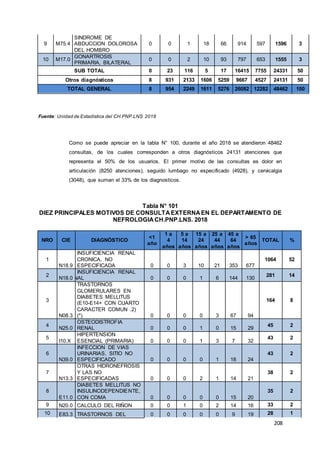 208
9 M75.4
SINDROME DE
ABDUCCION DOLOROSA
DEL HOMBRO
0 0 1 18 66 914 597 1596 3
10 M17.0
GONARTROSIS
PRIMARIA, BILATERAL
0 0 2 10 93 797 653 1555 3
SUB TOTAL 0 23 116 5 17 16415 7755 24331 50
Otros diagnósticos 8 931 2133 1606 5259 9667 4527 24131 50
TOTAL GENERAL 8 954 2249 1611 5276 26082 12282 48462 100
Fuente: Unidad de Estadística del CH.PNP.LNS 2018
Como se puede apreciar en la tabla N° 100, durante el año 2018 se atendieron 48462
consultas, de los cuales corresponden a otros diagnósticos 24131 atenciones que
representa el 50% de los usuarios. El primer motivo de las consultas es dolor en
articulación (8250 atenciones), seguido lumbago no especificado (4928), y cervicalgia
(3048), que suman el 33% de los diagnosticos.
Tabla N° 101
DIEZ PRINCIPALES MOTIVOS DE CONSULTAEXTERNAEN EL DEPARTAMENTO DE
NEFROLOGIACH.PNP.LNS. 2018
NRO CIE DIAGNÓSTICO
<1
año
1 a
4
años
5 a
14
años
15 a
24
años
25 a
44
años
45 a
64
años
> 65
años
TOTAL %
1
N18.9
INSUFICIENCIA RENAL
CRONICA, NO
ESPECIFICADA 0 0 3 10 21 353 677
1064 52
2
N18.0
INSUFICIENCIA RENAL
TERMINAL 0 0 0 1 6 144 130
281 14
3
N08.3
TRASTORNOS
GLOMERULARES EN
DIABETES MELLITUS
(E10-E14+ CON CUARTO
CARACTER COMUN .2)
(*) 0 0 0 0 3 67 94
164 8
4
N25.0
OSTEODISTROFIA
RENAL 0 0 0 1 0 15 29
45 2
5
I10.X
HIPERTENSION
ESENCIAL (PRIMARIA) 0 0 0 1 3 7 32
43 2
6
N39.0
INFECCION DE VIAS
URINARIAS, SITIO NO
ESPECIFICADO 0 0 0 0 1 18 24
43 2
7
N13.3
OTRAS HIDRONEFROSIS
Y LAS NO
ESPECIFICADAS 0 0 0 2 1 14 21
38 2
8
E11.0
DIABETES MELLITUS NO
INSULINODEPENDIENTE,
CON COMA 0 0 0 0 0 15 20
35 2
9 N20.0 CALCULO DEL RIÑON 0 0 1 0 2 14 16 33 2
10 E83.3 TRASTORNOS DEL 0 0 0 0 0 9 19 28 1
 