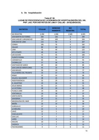 51
b. De hospitalización
Tabla N° 06
LUGAR DE PROCEDENCIADE LADEMANDADE HOSPITALIZACIÓN DEL HN.
PNP. LNS. POR DISTRITOS DE LIMAY CALLAO - 2018(UBIGEOS)
DISTRITOS TITULAR
DERECHO
HABIENTE
NO
REGISTRA
TOTAL
NO REGISTRA 2,394 1,946 2,585 6,925
SAN MARTIN DE PORRES 164 126 0 290
SAN JUAN DE LURIGANCHO 134 109 0 243
CERCADODE LIMA 115 92 0 207
COMAS 106 76 0 182
CALLAO 80 60 0 140
LIMA 76 49 0 125
ATE VITARTE 49 61 0 110
LOS OLIVOS 71 35 0 106
PUENTE PIEDRA 52 45 0 97
CARABAYLLO 42 51 0 93
CHORRILLOS 57 34 0 91
SANTIAGODE SURCO 49 40 0 89
SAN JUAN DE MIRAFLORES 45 33 0 78
SAN MIGUEL 58 19 0 77
VILLA MARIA DEL TRIUNFO 33 37 0 70
RIMAC 35 33 0 68
VILLA EL SALVADOR 38 25 0 63
INDEPENDENCIA 32 29 0 61
EL AGUSTINO 29 26 0 55
JESUS MARIA 31 21 0 52
LA VICTORIA 28 20 0 48
PUEBLO LIBRE 19 18 0 37
VENTANILLA 19 18 0 37
SANTA ANITA 23 13 0 36
SAN BORJA 24 11 0 35
MAGDALENA DEL MAR 17 17 0 34
BREÑA 16 14 0 30
SURQUILLO 17 6 0 23
LA MOLINA 15 5 0 20
LINCE 12 5 0 17
CHACLACAYO 8 7 0 15
SAN LUIS 8 7 0 15
LURIN 8 6 0 14
ANCON 10 3 0 13
CHOSICA 5 7 0 12
PACHACAMAC 4 7 0 11
 