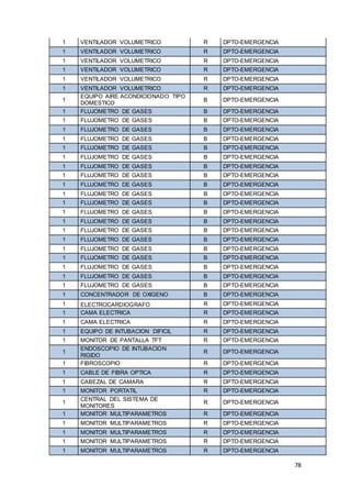 78
1 VENTILADOR VOLUMETRICO R DPTO-EMERGENCIA
1 VENTILADOR VOLUMETRICO R DPTO-EMERGENCIA
1 VENTILADOR VOLUMETRICO R DPTO-EMERGENCIA
1 VENTILADOR VOLUMETRICO R DPTO-EMERGENCIA
1 VENTILADOR VOLUMETRICO R DPTO-EMERGENCIA
1 VENTILADOR VOLUMETRICO R DPTO-EMERGENCIA
1
EQUIPO AIRE ACONDICIONADO TIPO
DOMESTICO
B DPTO-EMERGENCIA
1 FLUJOMETRO DE GASES B DPTO-EMERGENCIA
1 FLUJOMETRO DE GASES B DPTO-EMERGENCIA
1 FLUJOMETRO DE GASES B DPTO-EMERGENCIA
1 FLUJOMETRO DE GASES B DPTO-EMERGENCIA
1 FLUJOMETRO DE GASES B DPTO-EMERGENCIA
1 FLUJOMETRO DE GASES B DPTO-EMERGENCIA
1 FLUJOMETRO DE GASES B DPTO-EMERGENCIA
1 FLUJOMETRO DE GASES B DPTO-EMERGENCIA
1 FLUJOMETRO DE GASES B DPTO-EMERGENCIA
1 FLUJOMETRO DE GASES B DPTO-EMERGENCIA
1 FLUJOMETRO DE GASES B DPTO-EMERGENCIA
1 FLUJOMETRO DE GASES B DPTO-EMERGENCIA
1 FLUJOMETRO DE GASES B DPTO-EMERGENCIA
1 FLUJOMETRO DE GASES B DPTO-EMERGENCIA
1 FLUJOMETRO DE GASES B DPTO-EMERGENCIA
1 FLUJOMETRO DE GASES B DPTO-EMERGENCIA
1 FLUJOMETRO DE GASES B DPTO-EMERGENCIA
1 FLUJOMETRO DE GASES B DPTO-EMERGENCIA
1 FLUJOMETRO DE GASES B DPTO-EMERGENCIA
1 FLUJOMETRO DE GASES B DPTO-EMERGENCIA
1 CONCENTRADOR DE OXIGENO B DPTO-EMERGENCIA
1 ELECTROCARDIOGRAFO R DPTO-EMERGENCIA
1 CAMA ELECTRICA R DPTO-EMERGENCIA
1 CAMA ELECTRICA R DPTO-EMERGENCIA
1 EQUIPO DE INTUBACION DIFICIL R DPTO-EMERGENCIA
1 MONITOR DE PANTALLA TFT R DPTO-EMERGENCIA
1
ENDOSCOPIO DE INTUBACION
RIGIDO
R DPTO-EMERGENCIA
1 FIBROSCOPIO R DPTO-EMERGENCIA
1 CABLE DE FIBRA OPTICA R DPTO-EMERGENCIA
1 CABEZAL DE CAMARA R DPTO-EMERGENCIA
1 MONITOR PORTATIL R DPTO-EMERGENCIA
1
CENTRAL DEL SISTEMA DE
MONITORES
R DPTO-EMERGENCIA
1 MONITOR MULTIPARAMETROS R DPTO-EMERGENCIA
1 MONITOR MULTIPARAMETROS R DPTO-EMERGENCIA
1 MONITOR MULTIPARAMETROS R DPTO-EMERGENCIA
1 MONITOR MULTIPARAMETROS R DPTO-EMERGENCIA
1 MONITOR MULTIPARAMETROS R DPTO-EMERGENCIA
 