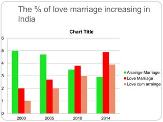The % of love marriage increasing in 
India 
6 
5 
4 
3 
2 
1 
0 
Chart Title 
2000 2005 2010 2014 
Arrainge Marriage 
Love Marriage 
Love cum arrainge 
 