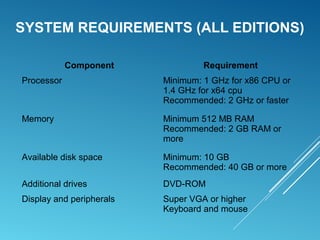 SYSTEM REQUIREMENTS (ALL EDITIONS)
Component Requirement
Processor Minimum: 1 GHz for x86 CPU or
1.4 GHz for x64 cpu
Recommended: 2 GHz or faster
Memory Minimum 512 MB RAM
Recommended: 2 GB RAM or
more
Available disk space Minimum: 10 GB
Recommended: 40 GB or more
Additional drives DVD-ROM
Display and peripherals Super VGA or higher
Keyboard and mouse
 