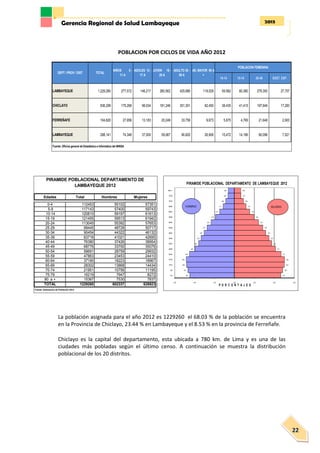 2013Gerencia Regional de Salud Lambayeque
22
POBLACION POR CICLOS DE VIDA AÑO 2012
La población asignada para el año 2012 es 1229260 el 68.03 % de la población se encuentra
en la Provincia de Chiclayo, 23.44 % en Lambayeque y el 8.53 % en la provincia de Ferreñafe.
Chiclayo es la capital del departamento, esta ubicada a 780 km. de Lima y es una de las
ciudades más pobladas según el último censo. A continuación se muestra la distribución
poblacional de los 20 distritos.
Edades Total Hombres Mujeres
0-4 112453 55102 57351
5-9 117143 57400 59743
10-14 120810 59197 61613
15-19 121455 59513 61942
20-24 113045 55392 57653
25-29 99445 48728 50717
30-34 90454 44322 46132
35-39 83716 41021 42695
40-44 76380 37426 38954
45-49 68776 33700 35076
50-54 58691 28759 29932
55-59 47863 23453 24410
60-64 37190 18223 18967
65-69 28302 13868 14434
70-74 21951 10756 11195
75-79 16219 7947 8272
80 a + 15367 7530 7837
TOTAL 1229260 602337 626923
Fuente: Esitmacion de Población 2012
PIRAMIDE POBLACIONAL DEPARTAMENTO DE
LAMBAYEQUE 2012
POBLACION FEMENINA
10-14 15-19 20-49 GEST. ESP.
LAMBAYEQUE 1,229,260 277,572 146,217 260,562 425,880 119,029 59,582 60,380 279,393 27,707
CHICLAYO 836,299 175,268 96,034 181,246 301,301 82,450 38,435 41,415 197,649 17,283
FERREÑAFE 104,820 27,956 13,183 20,249 33,759 9,673 5,675 4,769 21,648 2,903
LAMBAYEQUE 288,141 74,348 37,000 59,067 90,820 26,906 15,472 14,196 60,096 7,521
Fuente: Oficina general de Estadistica e Informatica del MINSA
AD. MAYOR 60 A
+
ADULTO 30 -
59 A
JOVEN 18 -
29 A
ADOLES 12 -
17 A
DEPT / PROV / DIST TOTAL
NIÑOS 0 -
11 A
-4.5
-4.7
-4.8
-4.8
-4.5
-4.0
-3.6
-3.3
-3.0
-2.7
-2.3
-1.9
-1.5
-1.1
-0.9
-0.6
-0.6
4.7
4.9
5.0
5.0
4.7
4.1
3.8
3.5
3.2
2.9
2.4
2.0
1.5
1.2
0.9
0.7
0.6
-6.0 -4.0 -2.0 0.0 2.0 4.0 6.0
0-4
5-9
10-14
15-19
20-24
25-29
30-34
35-39
40-44
45-49
50-54
55-59
60-64
65-69
70-74
75-79
80 a +
P O R C E N T A J E S
GRUPODEEDADES
PIRAMIDE POBLACIONAL DEPARTAMENTO DE LAMBAYEQUE 2012
HOMBRES MUJERES
 