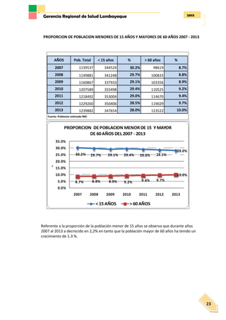 2013Gerencia Regional de Salud Lambayeque
23
PROPORCION DE POBLACION MENORES DE 15 AÑOS Y MAYORES DE 60 AÑOS 2007 - 2013
Referente a la proporción de la población menor de 15 años se observa que durante años
2007 al 2013 a decrecido en 2,2% en tanto que la población mayor de 60 años ha tenido un
crecimiento de 1.3 %.
AÑOS Pob. Total < 15 años % > 60 años %
2007 1139537 344524 30.2% 98619 8.7%
2008 1149881 341248 29.7% 100833 8.8%
2009 1160867 337933 29.1% 103356 8.9%
2010 1207589 355498 29.4% 110525 9.2%
2011 1218492 353004 29.0% 114670 9.4%
2012 1229260 350406 28.5% 119029 9.7%
2013 1239882 347654 28.0% 123522 10.0%
Fuente: Poblacion estimada INEI
PROPORCION DE POBLACION MENORES DE 15 AÑOS Y MAYORES DE 60
AÑOS 2007 - 2013
 