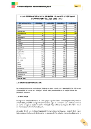 2013Gerencia Regional de Salud Lambayeque
27
2.8. ESPERANZA DE VIDA AL NACER:
En el departamento de Lambayeque durante los años 1995 al 2015 la esperanza de vida ha ido
aumentando de 70.7 a 74.4 anos para ambos sexos, ubicándose en un mayor nivel al del
promedio Nacional.
2.9. MIGRACION
La migración del Departamento de Lambayeque según el último censo de población y vivienda
del año 2007, el 19.4% es migrante en relación al lugar de nacimiento y el 6.5% lo es tomando
en cuenta el lugar de residencia en los últimos 5 años, 8.4% de los hogares del distrito tienen
un miembro de la familia fuera del país.
Alrededor del 20 por ciento de la población inmigrante de Lambayeque procede de la región
Cajamarca, particularmente de las zonas en pobreza. En los actuales momentos, Cajamarca es
DEPARTAMENTOS 1995-2000 2000-2005 2005-2010 2010-2015
PERU 68,3 69,8 71,2 72,5
Callao 78 78,8 79,5 79,9
Ica 73 74,2 75,2 76,1
La Libertad 71,7 73 74,1 75,2
Lambayeque 70,7 72,1 73,3 74,4
Lima 76,8 77,7 78,4 79
Moquegua 72,5 73,6 74,7 75,7
Piura 66,5 68,1 69,6 71,1
Tacna 72,8 74 75 75,9
Tumbes 70 71,4 72,7 73,9
Ancash 68,6 70,1 71,5 72,8
Apur¡mac 61,8 63,7 65,7 67,5
Arequipa 71,9 73,1 74,3 75,3
Ayacucho 61,9 63,8 65,7 67,6
Cajamarca 67,3 68,9 70,4 71,8
Cusco 60,2 62,3 64,3 66,3
Huancavelica 56,8 59,1 61,4 63,6
Hu nuco 65,1 66,9 68,5 70,1
Jun¡n 67,2 68,7 70,2 71,7
Pasco 66,5 68,2 69,7 71,2
Puno 60,6 62,7 64,7 66,6
Amazonas 66 67,7 69,3 70,8
Loreto 64,9 66,6 68,3 69,9
Madre de Dios 67,2 68,8 70,3 71,7
San Mart¡n 68,8 70,3 71,7 72,9
Ucayali 65,6 67,3 68,9 70,4
FUENTE: INEI
PERU: ESPERANZAS DE VIDA AL NACER DE AMBOS SEXOS SEGUN
DEPARTAMENTOS,AÑOS 1995 - 2015
 
