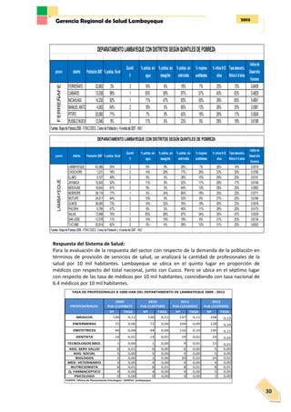 2013Gerencia Regional de Salud Lambayeque
30
Respuesta del Sistema de Salud:
Para la evaluación de la respuesta del sector con respecto de la demanda de la población en
términos de provisión de servicios de salud, se analizará la cantidad de profesionales de la
salud por 10 mil habitantes. Lambayeque se ubica en el quinto lugar en proporción de
médicos con respecto del total nacional, junto con Cuzco. Pero se ubica en el séptimo lugar
con respecto de las tasa de médicos por 10 mil habitantes, coincidiendo con tasa nacional de
6.4 médicos por 10 mil habitantes.
provin distrito Población2007 %poblac.Rural
Quintil
1/
%poblac.sin
agua
%poblac.sin
desag/letr.
%poblac.sin
eletricidda
%mujeres
analfabetas
%niños0-12
años
Tasadesnutric.
Niños6-9años
Indicede
Desarrollo
Humano
FERREÑAFE 32,665 3% 3 16% 6% 18% 7% 25% 13% 0.6409
CAÑARIS 13,038 98% 1 65% 58% 97% 57% 43% 62% 0.4829
INCAHUASI 14,230 92% 1 71% 47% 83% 50% 39% 65% 0.4801
MANUELANTONIOMESONESMURO4,083 64% 2 18% 5% 60% 13% 26% 20% 0.5981
PITIPO 20,080 71% 2 7% 9% 43% 19% 29% 17% 0.5924
PUEBLONUEVO 12,046 8% 3 17% 6% 23% 8% 28% 18% 0.6189
Fuentes:MapadePobreza2006-FONCODES,CensodePoblaciòny Viviendadel2007-INEI
FERREÑAFE
DEPARATAMENTOLAMBAYEQUECONDISTRITOSSEGÚNQUINTILESDEPOBREZA
provin distrito Población 2007 % poblac. Rural
Quintil
1/
% poblac. sin
agua
% poblac. sin
desag/letr.
% poblac. sin
eletricidda
% mujeres
analfabetas
% niños 0-12
años
Tasa desnutric.
Niños 6 -9 años
Indice de
Desarrollo
Humano
LAMBAYEQUE 63,386 24% 3 8% 9% 28% 7% 26% 14% 0.6319
CHOCHOPE 1,231 76% 2 14% 28% 77% 26% 32% 20% 0.5760
ILLIMO 9,107 48% 2 6% 5% 38% 10% 29% 20% 0.6151
JAYANCA 15,042 52% 2 11% 6% 52% 11% 28% 17% 0.6148
MOCHUMI 18,043 61% 2 9% 3% 64% 13% 28% 25% 0.5993
MORROPE 39,174 77% 1 5% 24% 66% 18% 35% 33% 0.5771
MOTUPE 24,011 44% 2 10% 8% 53% 8% 27% 20% 0.6184
OLMOS 36,595 73% 2 14% 33% 76% 18% 30% 23% 0.5918
PACORA 6,795 47% 2 6% 5% 40% 11% 28% 26% 0.6175
SALAS 12,998 75% 1 83% 56% 87% 34% 35% 47% 0.5539
SAN JOSE 12,078 11% 2 14% 19% 19% 6% 31% 25% 0.6134
TUCUME 20,814 62% 2 5% 4% 29% 12% 31% 25% 0.6052
Fuentes: Mapa de Pobreza 2006 - FONCODES, Censo de Poblaciòn y Vivienda del 2007 - INEI
LAMBAYEQUE
DEPARATAMENTO LAMBAYEQUE CON DISTRITOS SEGÚN QUINTILES DE POBREZA
1160867 1207589 1218492 1229260
Nº TASA Nº TASA Nº TASA Nº TASA
MEDICOS 130 0,11 130 0,11 137 0,11 158 0,13
ENFERMERAS 72 0,06 72 0,06 104 0,09 128 0,10
OBSTETRICES 44 0,04 44 0,04 116 0,10 139 0,11
DENTISTA 14 0,01 14 0,01 19 0,02 24 0,02
TECNOLOGOS MED. 1 0,00 1 0,00 9 0,01 13 0,01
ASIS. SERV SALUD 6 0,01 6 0,00 6 0,00 5 0,00
ASIS. SOCIAL 5 0,00 5 0,00 5 0,00 5 0,00
BIOLOGOS 2 0,00 2 0,00 20 0,02 24 0,02
MED. VETERINARIO 4 0,00 4 0,00 4 0,00 4 0,00
NUTRICIONISTA 8 0,01 8 0,01 8 0,01 8 0,01
Q. FARMACEPTICO 4 0,00 4 0,00 4 0,00 5 0,00
PSICOLOGO 0 0,00 0 0,00 0 0,00 1 0,00
2012
Pob (1229260)
FUENTE: Oficina de Planeamiento Estrategico - GERESA Lambayeque
TASA DE PROFESIONALES X 1000 HAB DEL DEPARTAMENTO DE LAMBAYEQUE 2009 - 2012
2010
Pob (1207589)PROFESIONALES
2009
Pob (1160867)
2011
Pob (1218492)
 